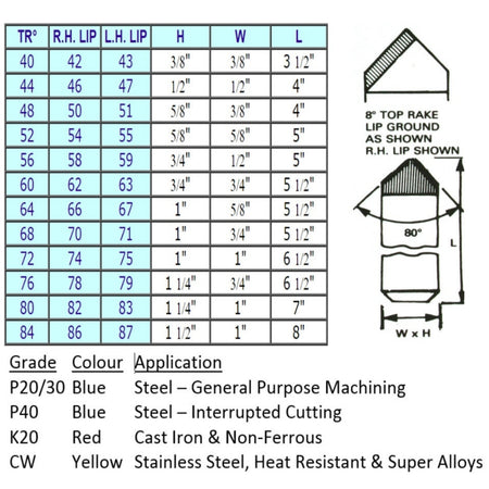 Light Turning & Facing Brazed Carbide Tipped Lathe Tools (nos 40 - 80)